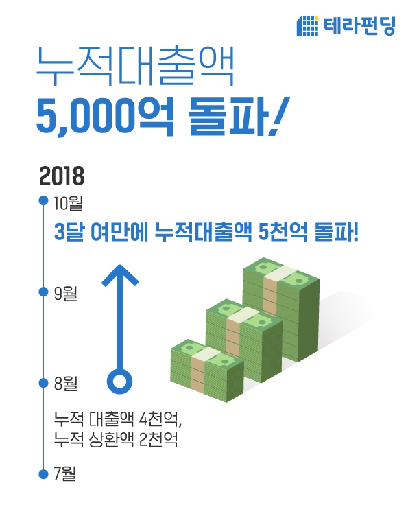 테라펀딩 누적대출액 5,000억원 돌파