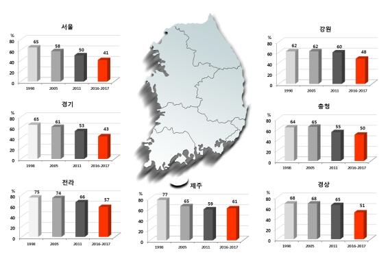 (그림=지역별 헬리코박터균 감염률의 변화)