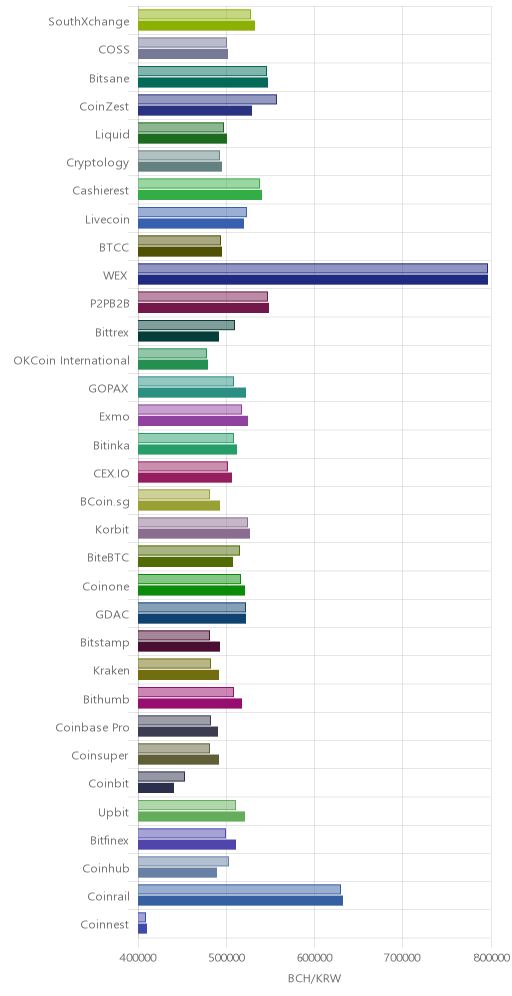 거래소별 비트코인 캐시 시황(위 1시간전, 아래 현재)
