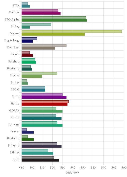 거래소별 리플 시황(위 1시간전, 아래 현재)