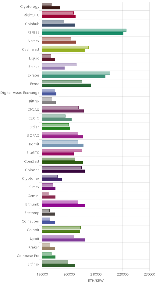 거래소별 이더리움 시황(위 1시간전, 아래 현재)