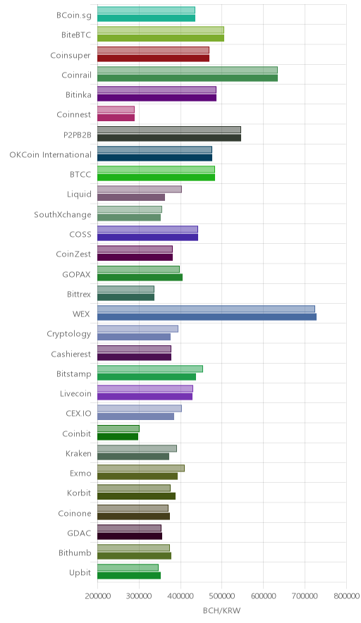 거래소별 비트코인 캐시 시황(위 1시간전, 아래 현재)