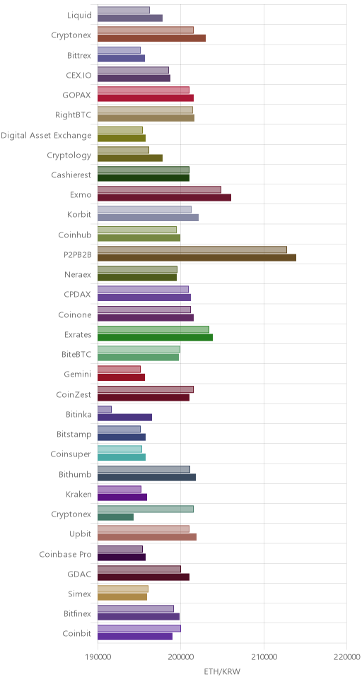 거래소별 이더리움 시황(위 1시간전, 아래 현재)