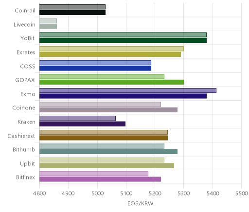 거래소별 이오스 시황(위 1시간전, 아래 현재)