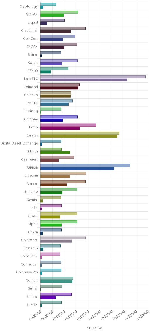 거래소별 비트코인 시황(위 1시간전, 아래 현재)