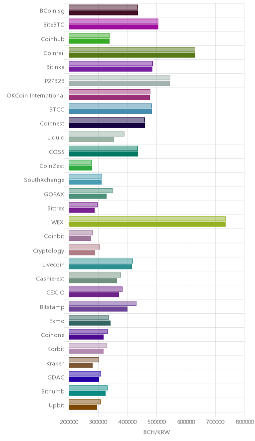 거래소별 비트코인 캐시 시황(위 1시간전, 아래 현재)