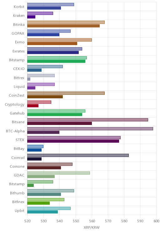 거래소별 리플 시황(위 1시간전, 아래 현재)
