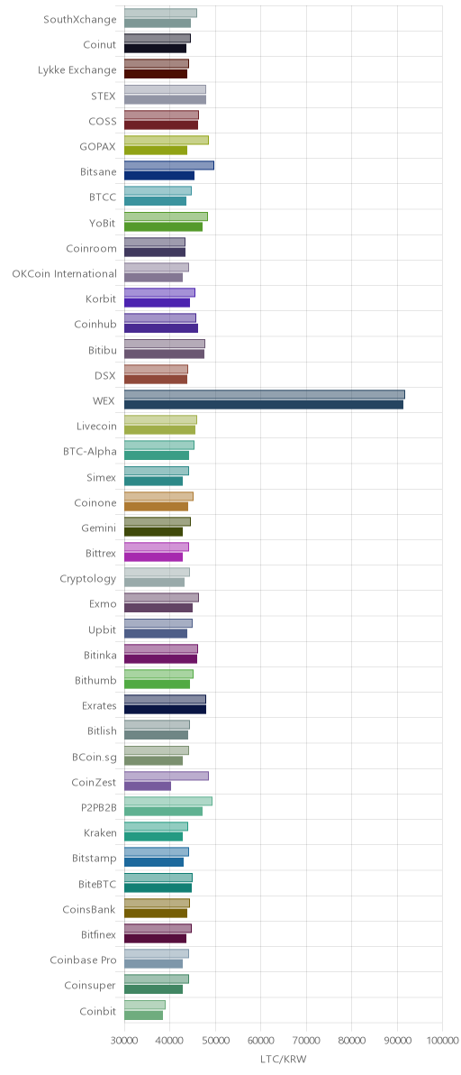 거래소별 라이트코인 시황(위 1시간전, 아래 현재)