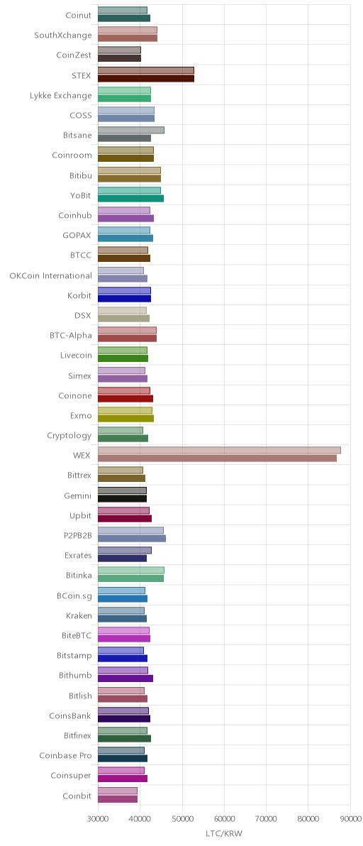 거래소별 라이트코인 시황(위 1시간전, 아래 현재)