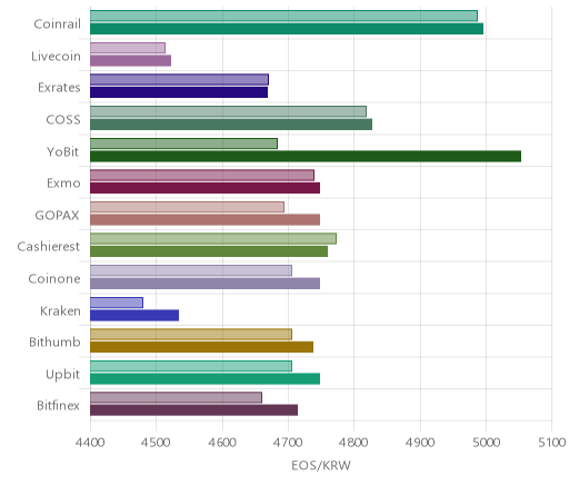거래소별 이오스 시황(위 1시간전, 아래 현재)