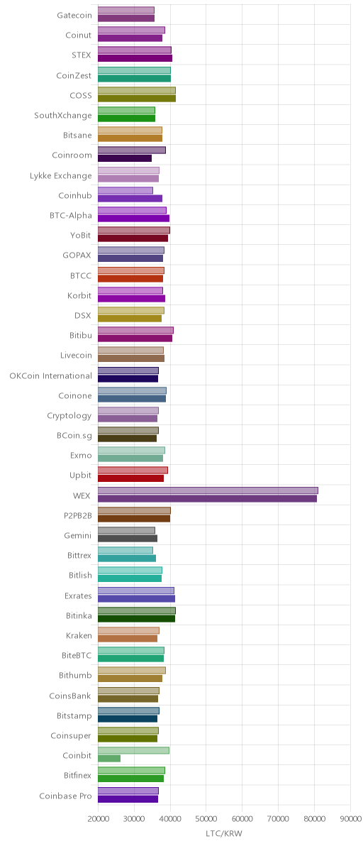 거래소별 라이트코인 시황(위 1시간전, 아래 현재)