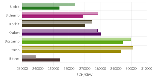 거래소별 비트코인 캐시 시황(위 1시간전, 아래 현재)