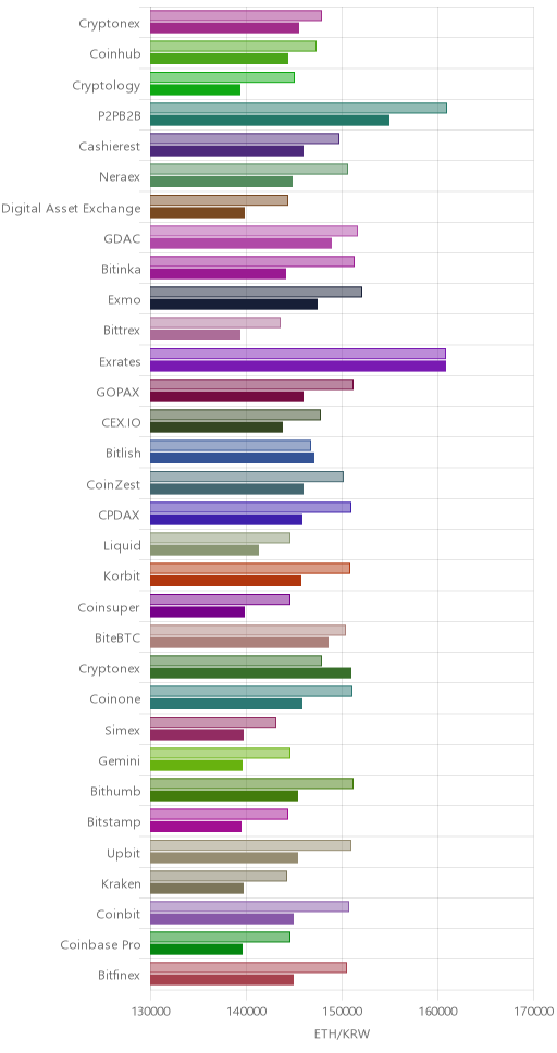 거래소별 이더리움 시황(위 1시간전, 아래 현재)