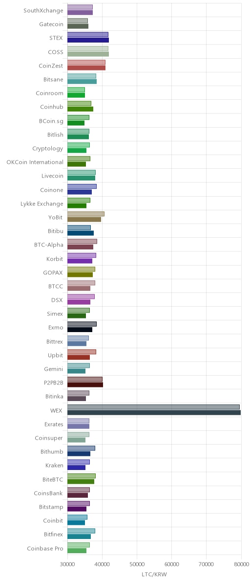 거래소별 라이트코인 시황(위 1시간전, 아래 현재)