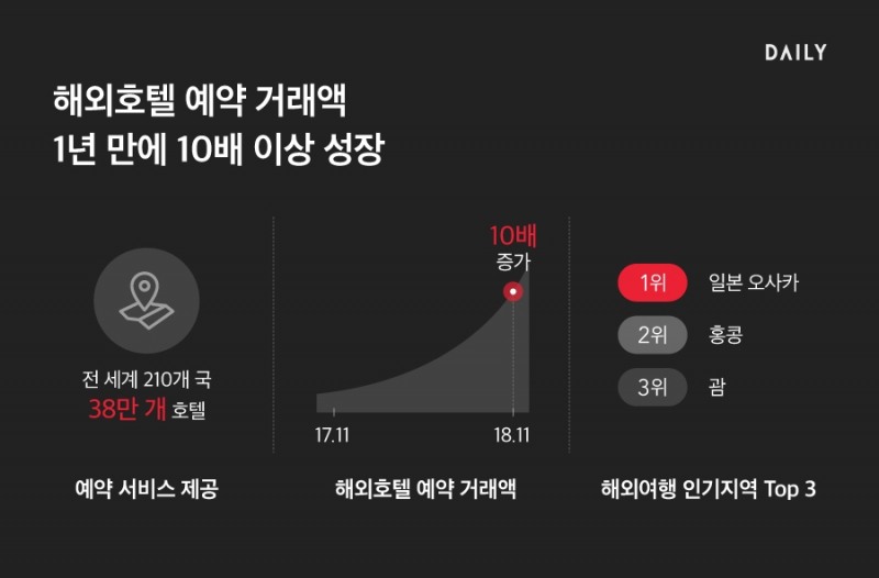 (그래픽=데일리호텔)