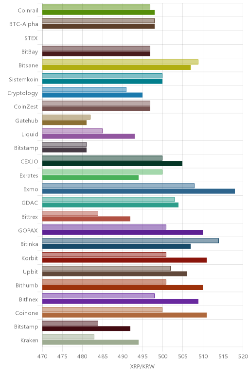 거래소별 리플 시황(위 1시간전, 아래 현재)