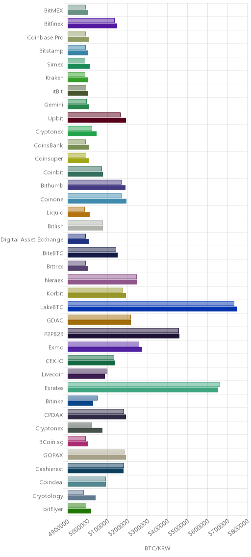 거래소별 비트코인 시황(위 1시간전, 아래 현재)