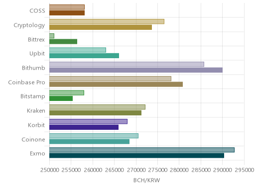 거래소별 비트코인 캐시 시황(위 1시간전, 아래 현재)
