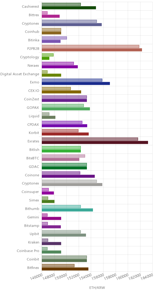 거래소별 이더리움 시황(위 1시간전, 아래 현재)
