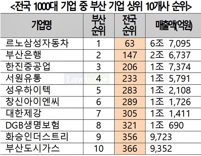 전국 1000대기업중 부산기업 상위 10개사 순위.(표제공=부산상공회의소)