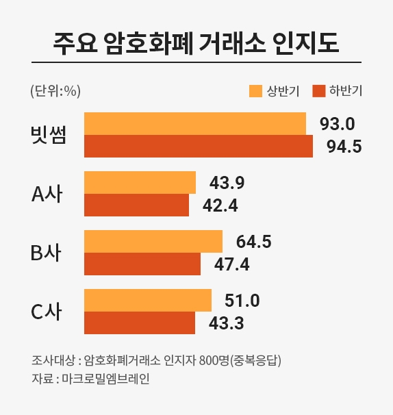암호화폐투자자 10명중 8명 “향후 빗썸 이용”