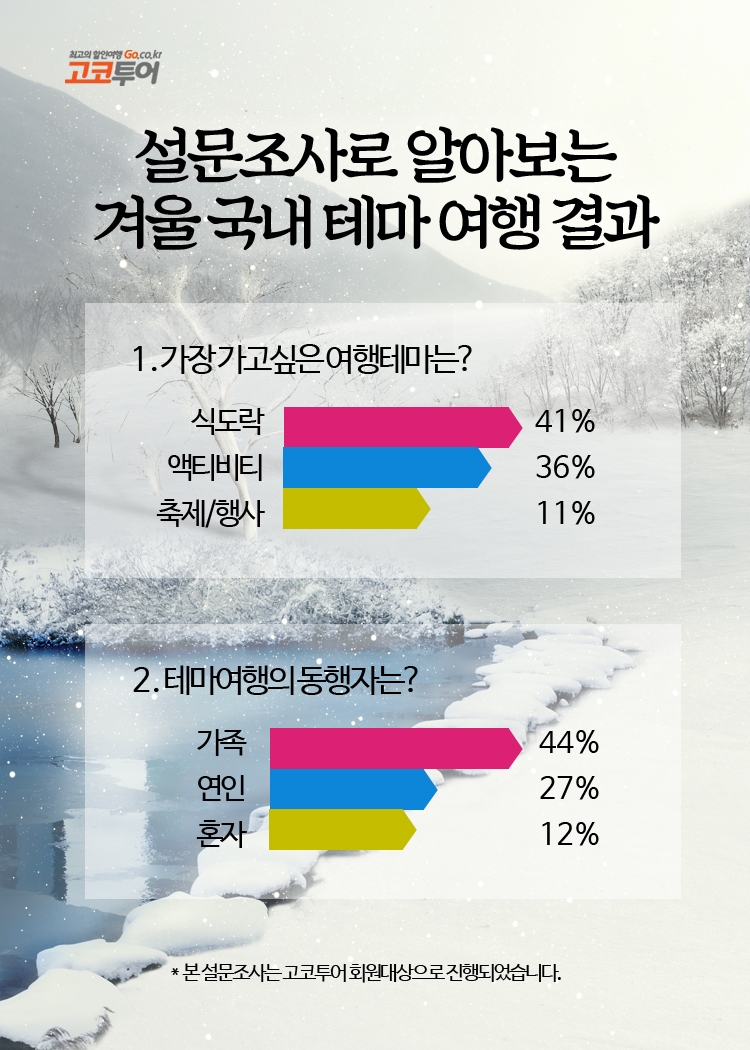 고코투어, 설문조사로 알아보는 겨울 국내 테마여행 결과 발표