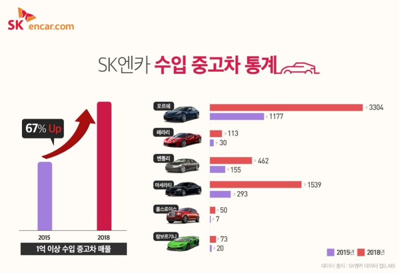 수입 중고차 통계.(사진=SK엔카닷컴)