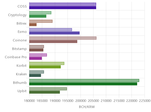 거래소별 비트코인 캐시 시황(위 1시간전, 아래 현재)