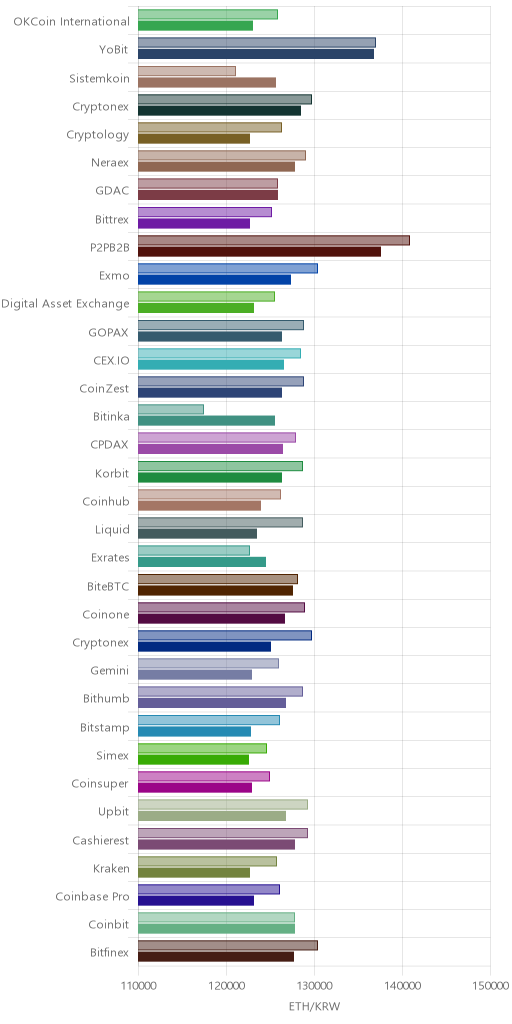거래소별 이더리움 시황(위 1시간전, 아래 현재)