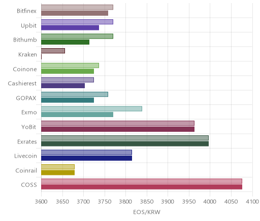거래소별 이오스 시황(위 1시간전, 아래 현재)
