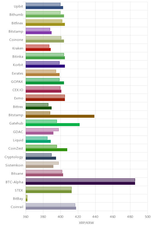 거래소별 리플 시황(위 1시간전, 아래 현재)