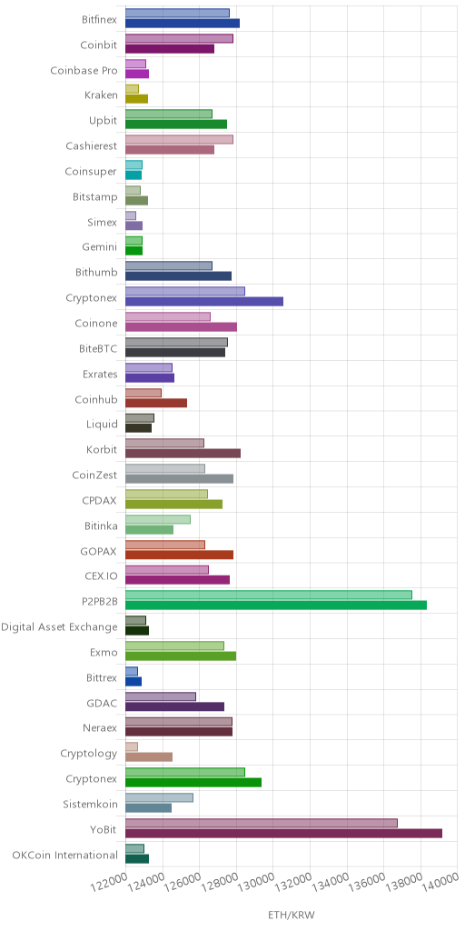 거래소별 이더리움 시황(위 1시간전, 아래 현재)