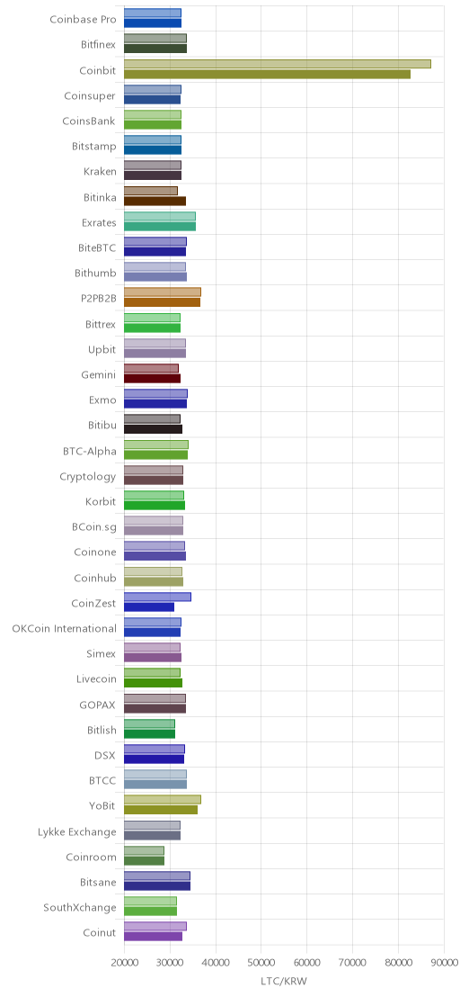 거래소별 라이트코인 시황(위 1시간전, 아래 현재)