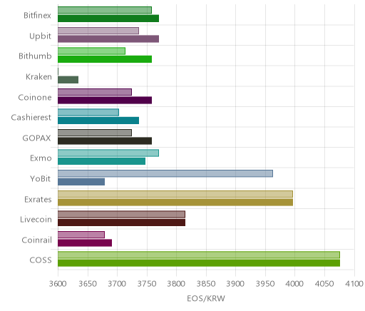 거래소별 이오스 시황(위 1시간전, 아래 현재)