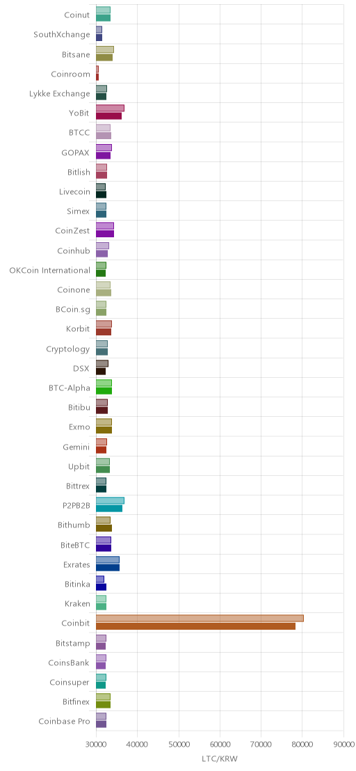 거래소별 라이트코인 시황(위 1시간전, 아래 현재)