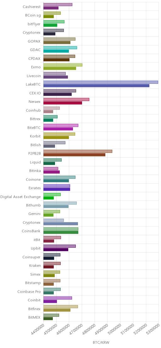 거래소별 비트코인 시황(위 1시간전, 아래 현재)