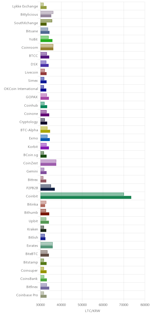 거래소별 라이트코인 시황(위 1시간전, 아래 현재)
