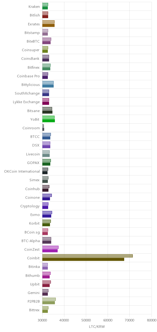 거래소별 라이트코인 시황(위 1시간전, 아래 현재)