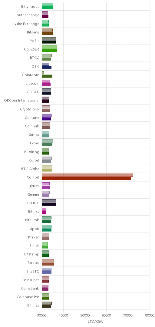 거래소별 라이트코인 시황(위 1시간전, 아래 현재)