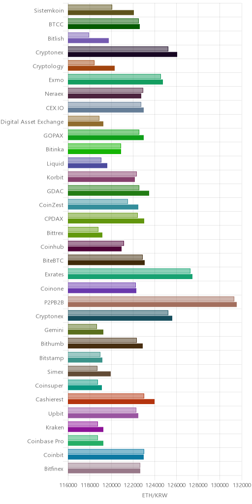 거래소별 이더리움 시황(위 1시간전, 아래 현재)