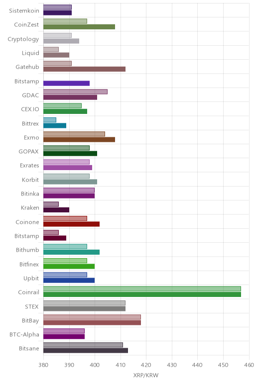 거래소별 리플 시황(위 1시간전, 아래 현재)