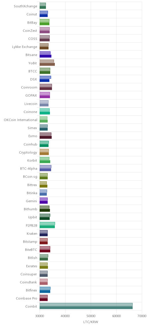 거래소별 라이트코인 시황(위 1시간전, 아래 현재)