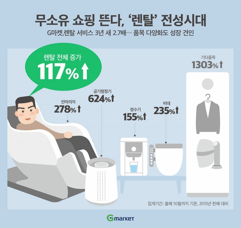 뜨는 무소유 쇼핑 ‘렌탈’ 전성시대…G마켓 렌탈 서비스, 3년 새 2.7배 성장