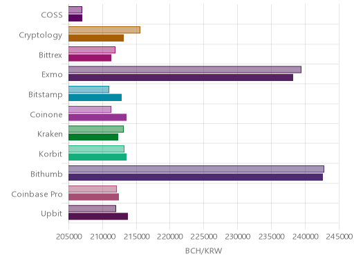 거래소별 비트코인 캐시 시황(위 1시간전, 아래 현재)