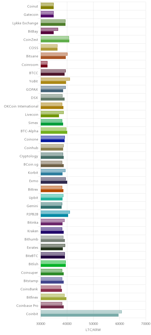 거래소별 라이트코인 시황(위 1시간전, 아래 현재)