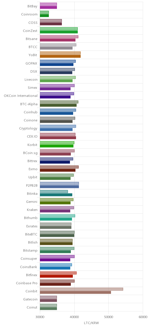 거래소별 라이트코인 시황(위 1시간전, 아래 현재)
