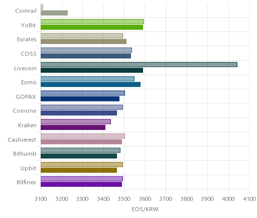 거래소별 이오스 시황(위 1시간전, 아래 현재)