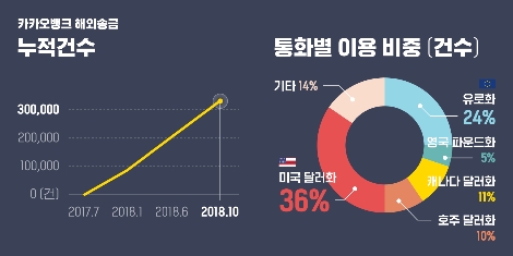 카카오뱅크가 분석한 자사의 해외송금 누적건수 및 통화별 이용 비중. (사진=한국카카오은행)