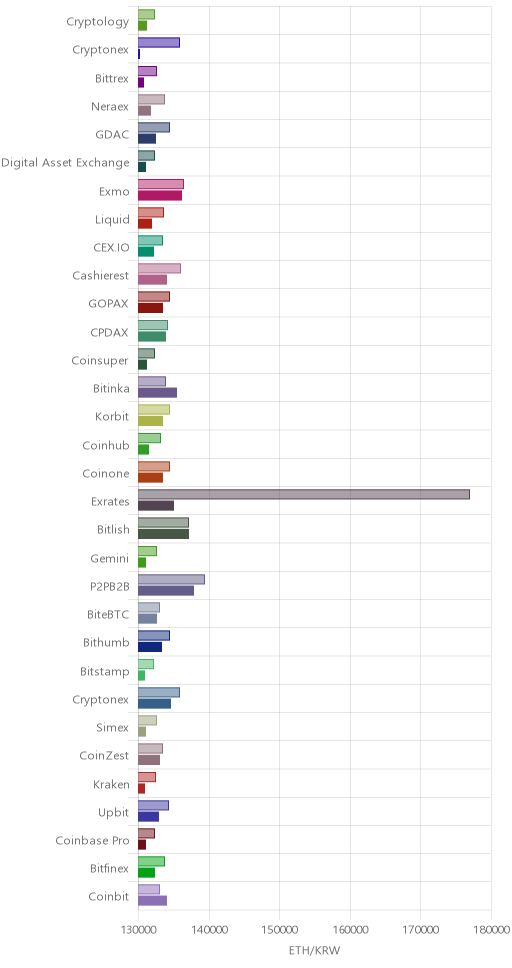 거래소별 이더리움 시황(위 1시간전, 아래 현재)