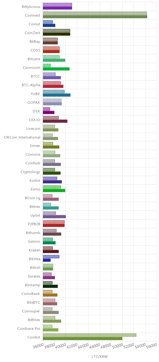 거래소별 라이트코인 시황(위 1시간전, 아래 현재)